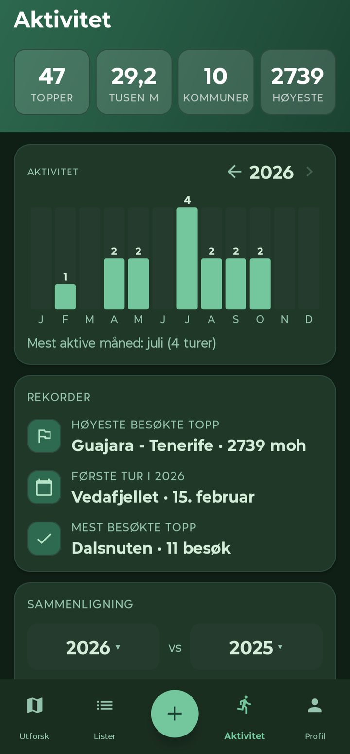 Statistikk over aktivitet med måneder, rekorder og sammenligning